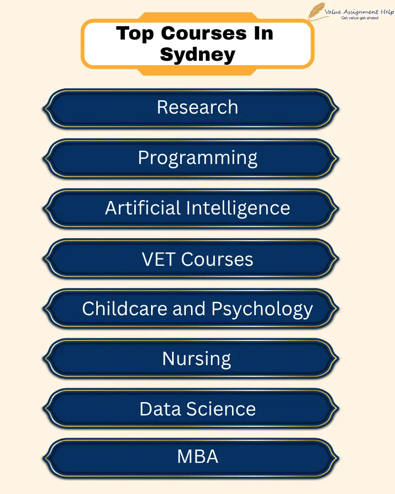 Top Courses in Sydney